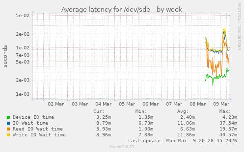 Average latency for /dev/sde