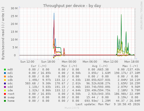 Throughput per device