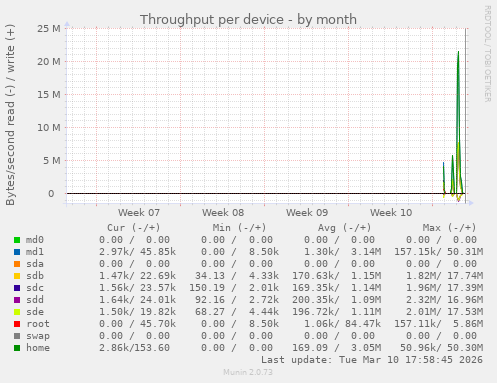 Throughput per device
