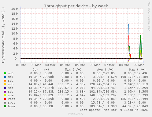Throughput per device