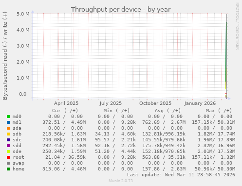 Throughput per device