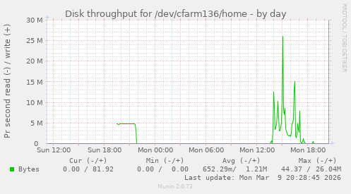 Disk throughput for /dev/cfarm136/home