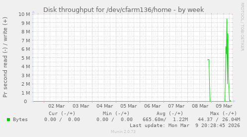 Disk throughput for /dev/cfarm136/home