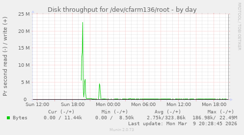 Disk throughput for /dev/cfarm136/root