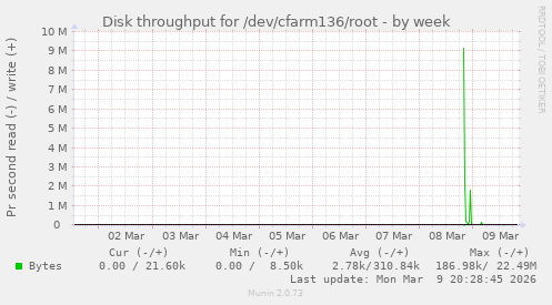 Disk throughput for /dev/cfarm136/root