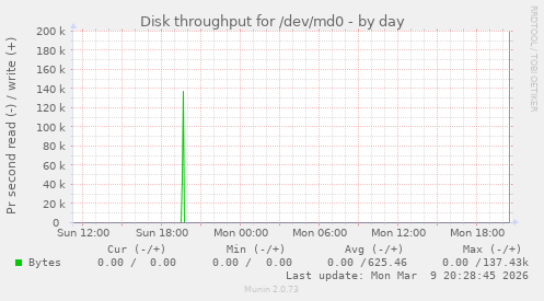 Disk throughput for /dev/md0