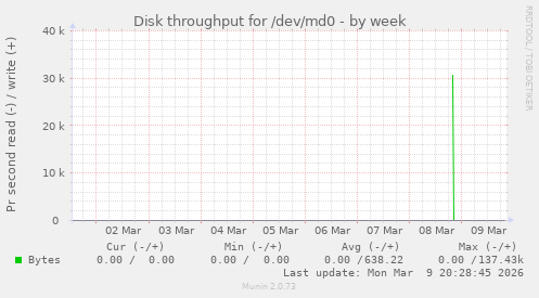 Disk throughput for /dev/md0