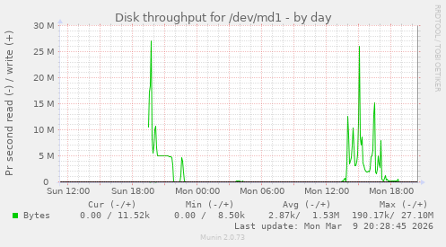 Disk throughput for /dev/md1