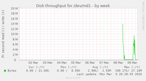 Disk throughput for /dev/md1