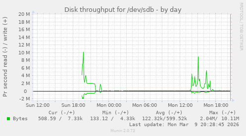 Disk throughput for /dev/sdb