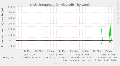 Disk throughput for /dev/sdb