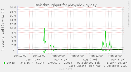 Disk throughput for /dev/sdc