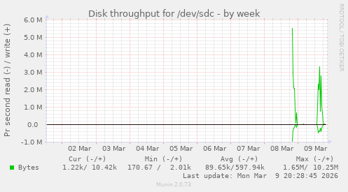 Disk throughput for /dev/sdc