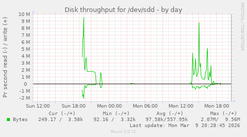 Disk throughput for /dev/sdd