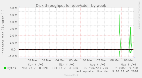 Disk throughput for /dev/sdd
