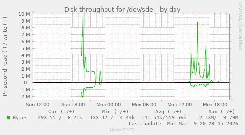 Disk throughput for /dev/sde