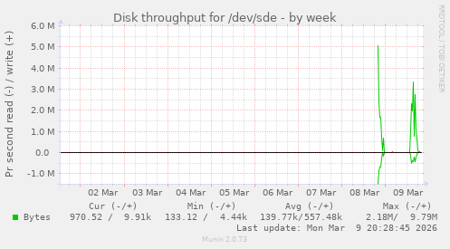 Disk throughput for /dev/sde