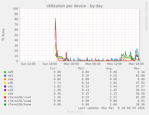 Utilization per device