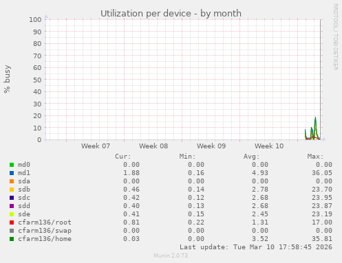 Utilization per device