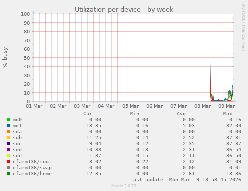 Utilization per device