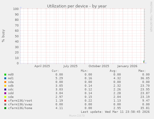 Utilization per device