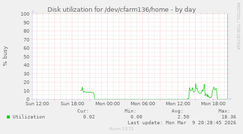 Disk utilization for /dev/cfarm136/home