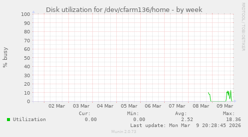 Disk utilization for /dev/cfarm136/home
