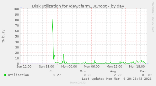 Disk utilization for /dev/cfarm136/root