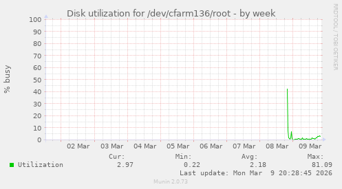 Disk utilization for /dev/cfarm136/root