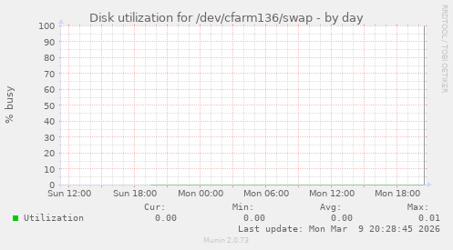 Disk utilization for /dev/cfarm136/swap