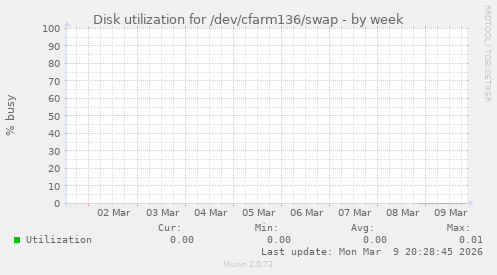 Disk utilization for /dev/cfarm136/swap