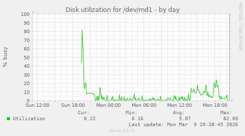 Disk utilization for /dev/md1