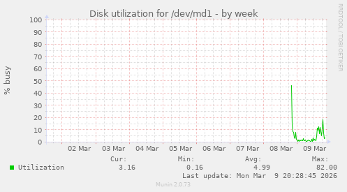 Disk utilization for /dev/md1