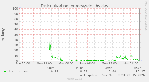 Disk utilization for /dev/sdc