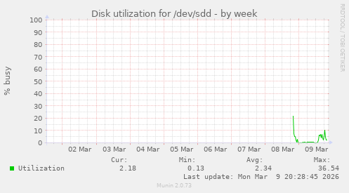 Disk utilization for /dev/sdd
