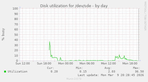 Disk utilization for /dev/sde
