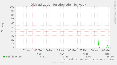 Disk utilization for /dev/sde