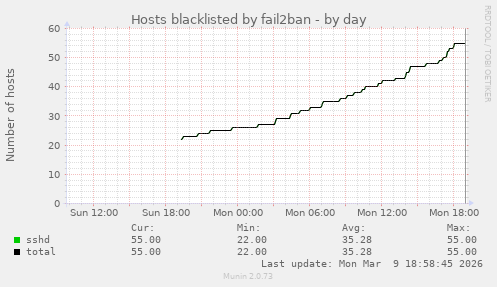 Hosts blacklisted by fail2ban