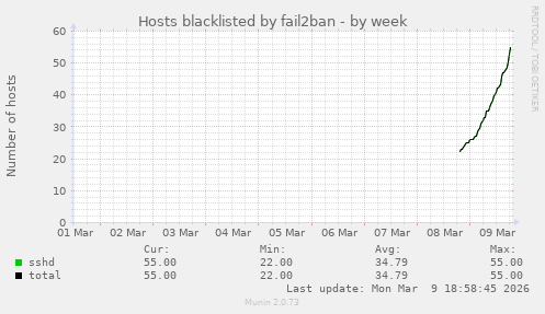 Hosts blacklisted by fail2ban