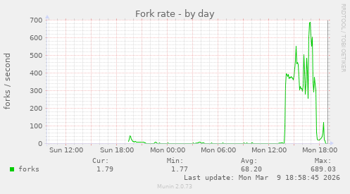 Fork rate