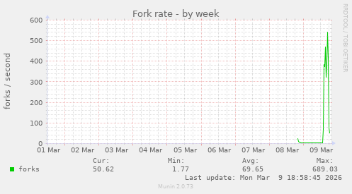 Fork rate