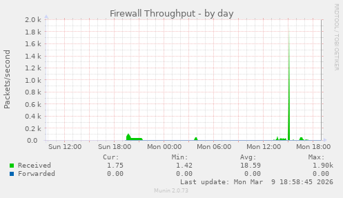 Firewall Throughput