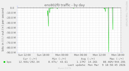 ens802f0 traffic