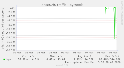 ens802f0 traffic