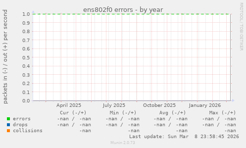 ens802f0 errors