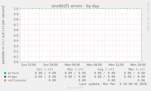 ens802f1 errors