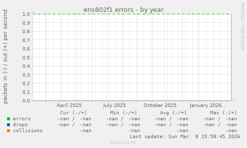 ens802f1 errors