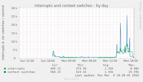Interrupts and context switches
