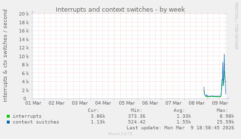 Interrupts and context switches