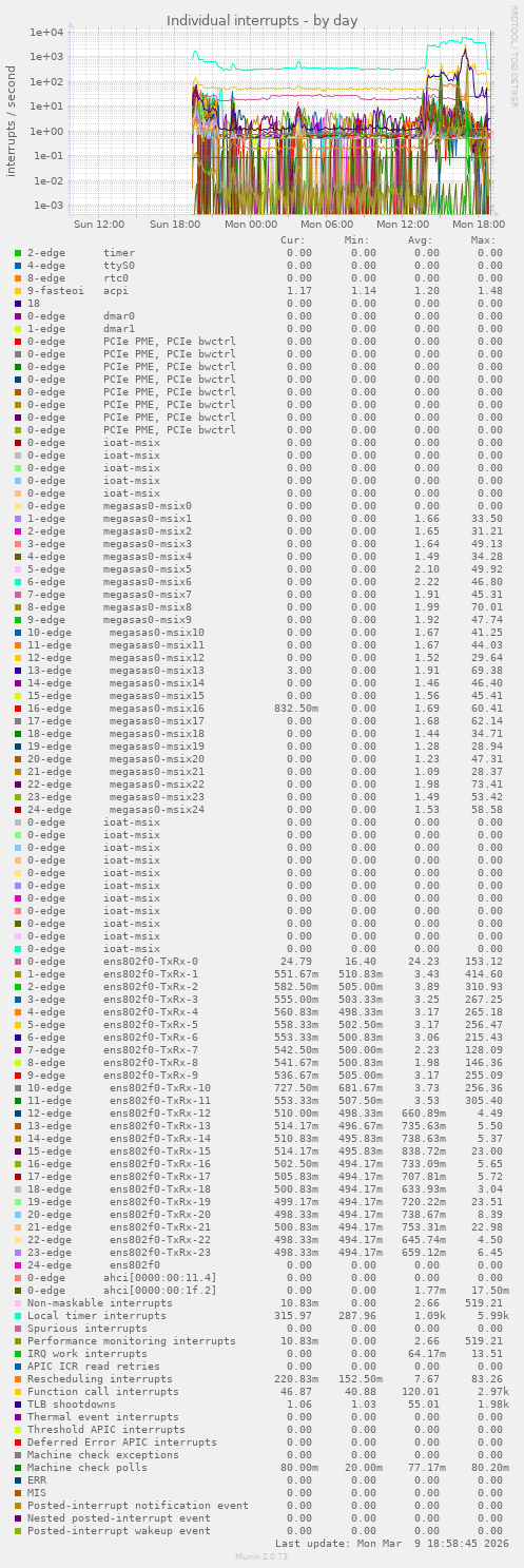 Individual interrupts
